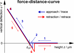 Kraft-Abstands-Kurve auf hartem Untergrund