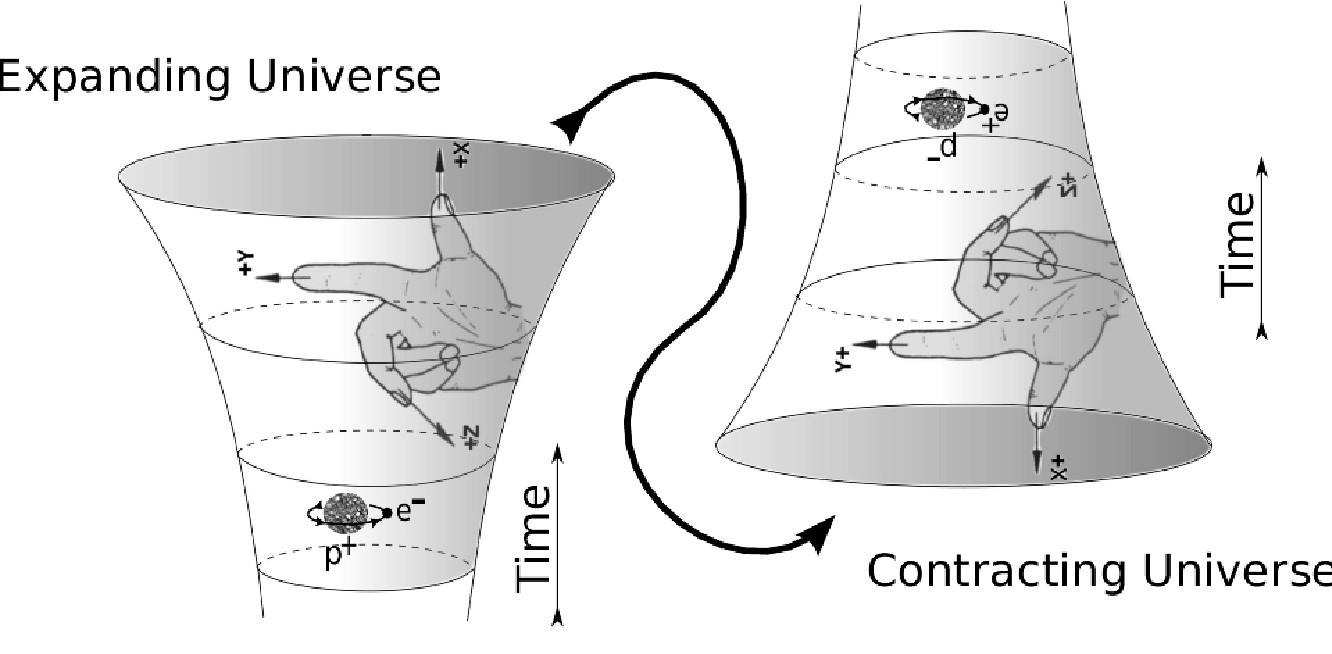 The PCT theorem in curved space relates how QFT's with different assignments of the spacetime orientations are related.