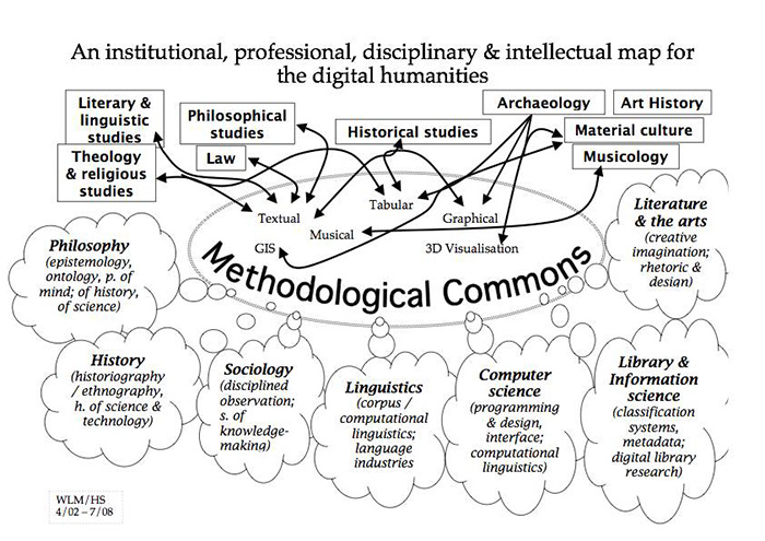 Methodological Commons