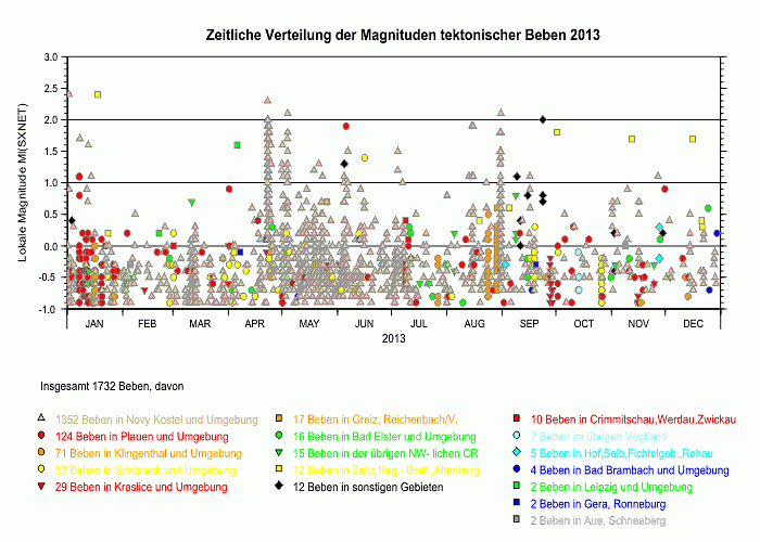 Magnitudenverteilung