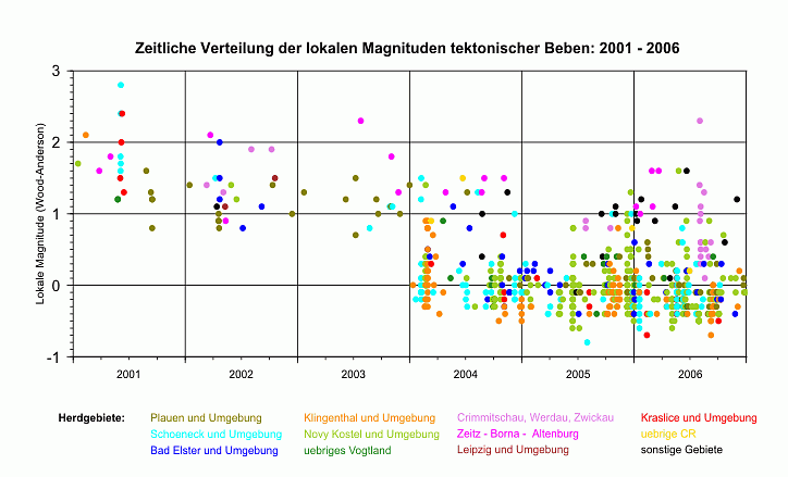 Magnitudenverteilung
