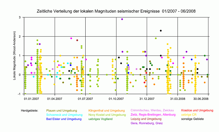 Magnitudenverteilung