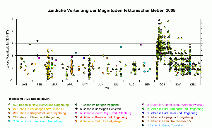 Magnitudenverteilung