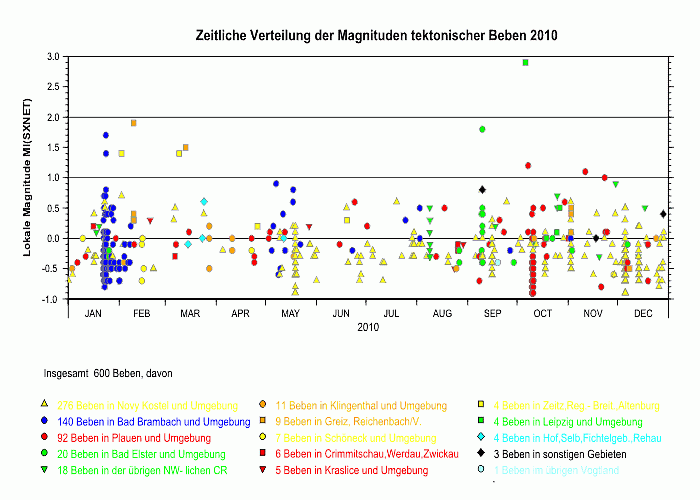 Magnitudenverteilung