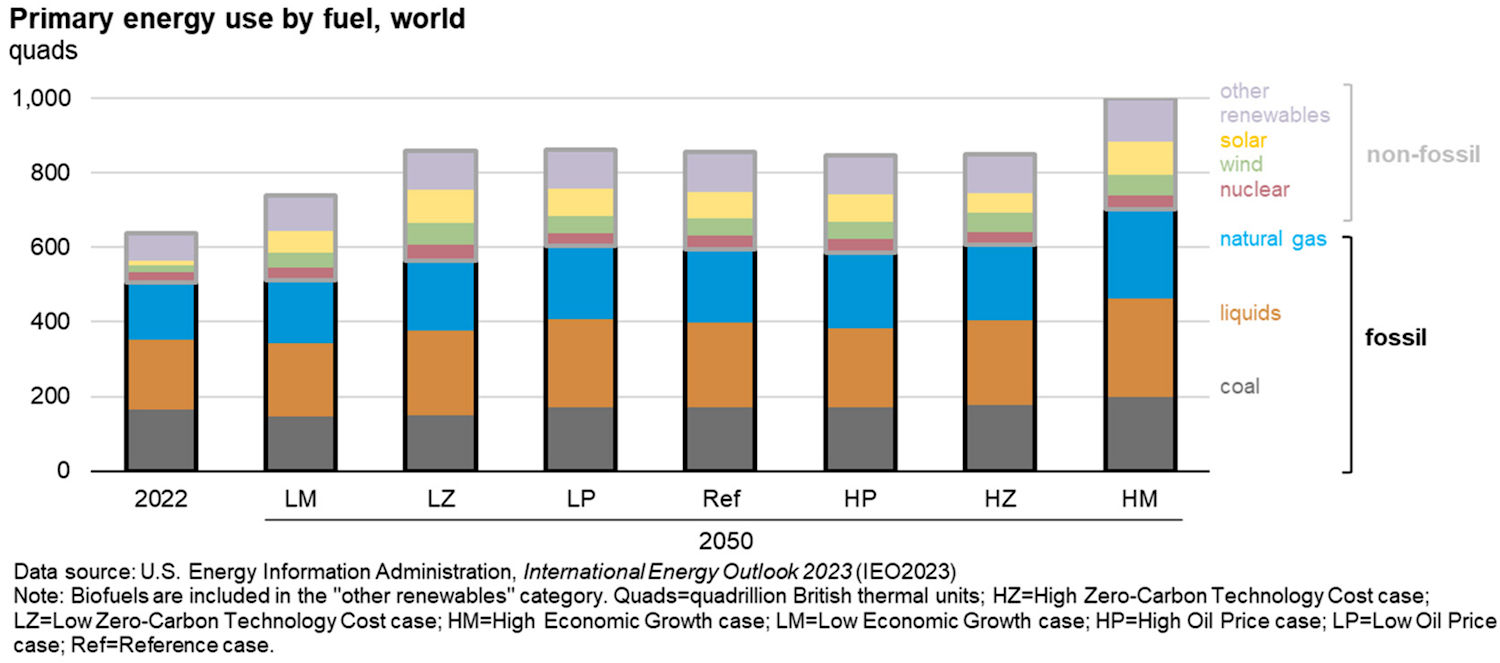 Outlook for future emissions - U.S. Energy Information Administration (EIA)