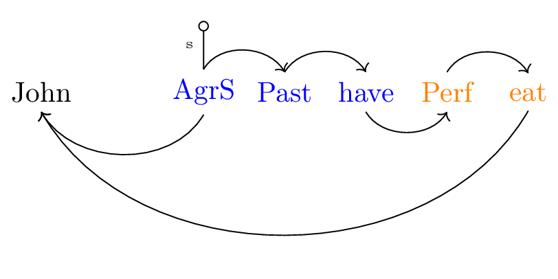 Figure 6: Assembling spans (III)