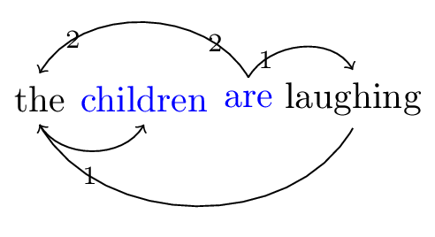 Figure 2: Dependencies for sentence &lsquo;The children are laughing&rsquo;, with agreement indicated