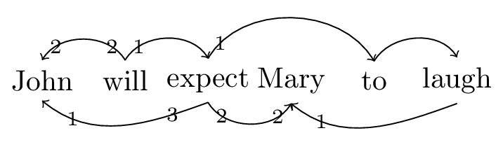 Figure 4: Dependencies for sentence &lsquo;John will expect Mary to laugh&rsquo;