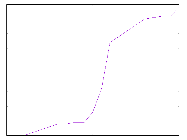 Figure 1: An upwards monotone function